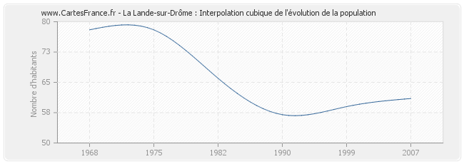 La Lande-sur-Drôme : Interpolation cubique de l'évolution de la population